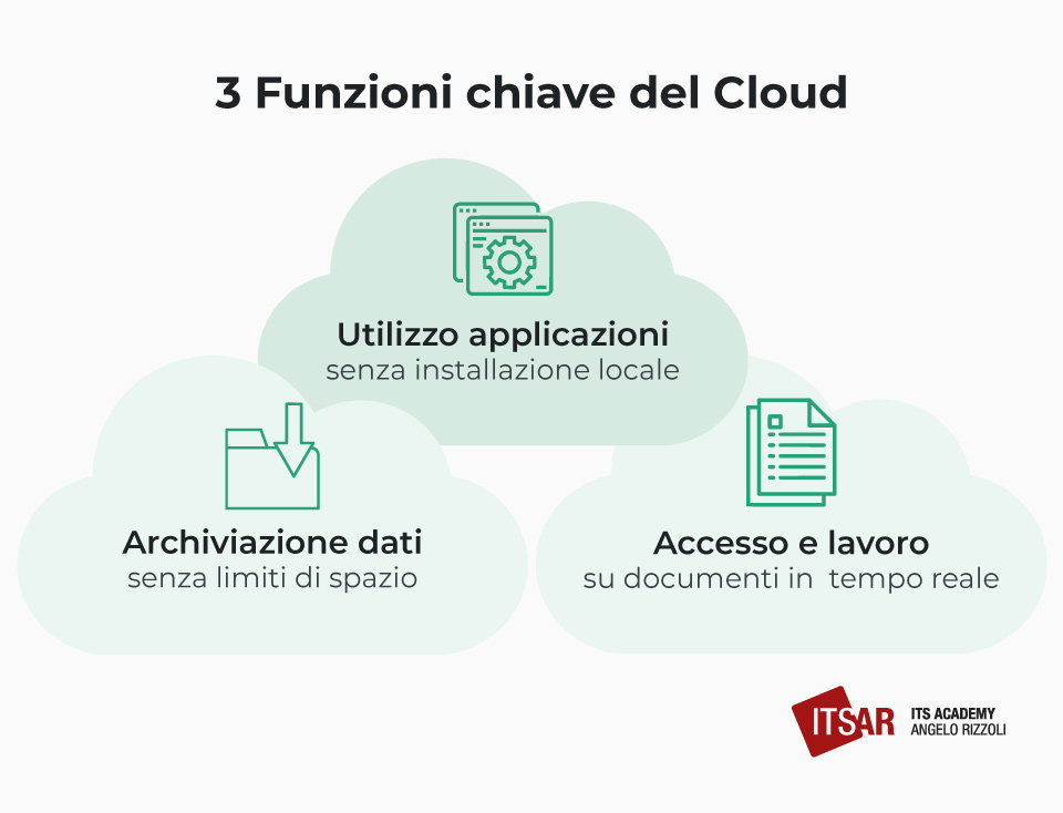 Le funzioni del cloud