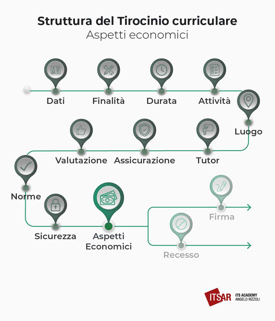 Aspetti economici del Tirocinio curriculare