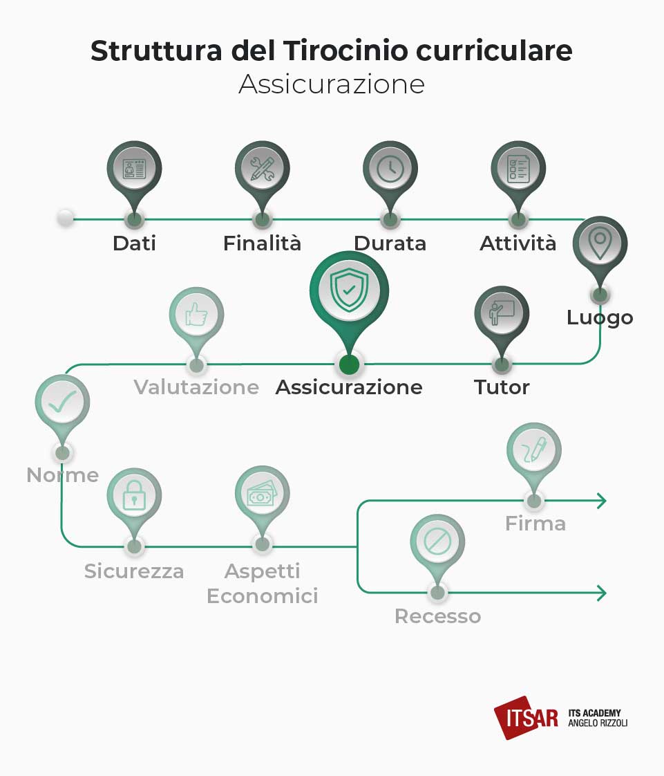Assicurazione del Tirocinio curriculare