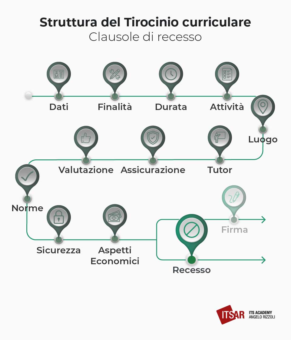 Clausole di recesso del Tirocinio curriculare