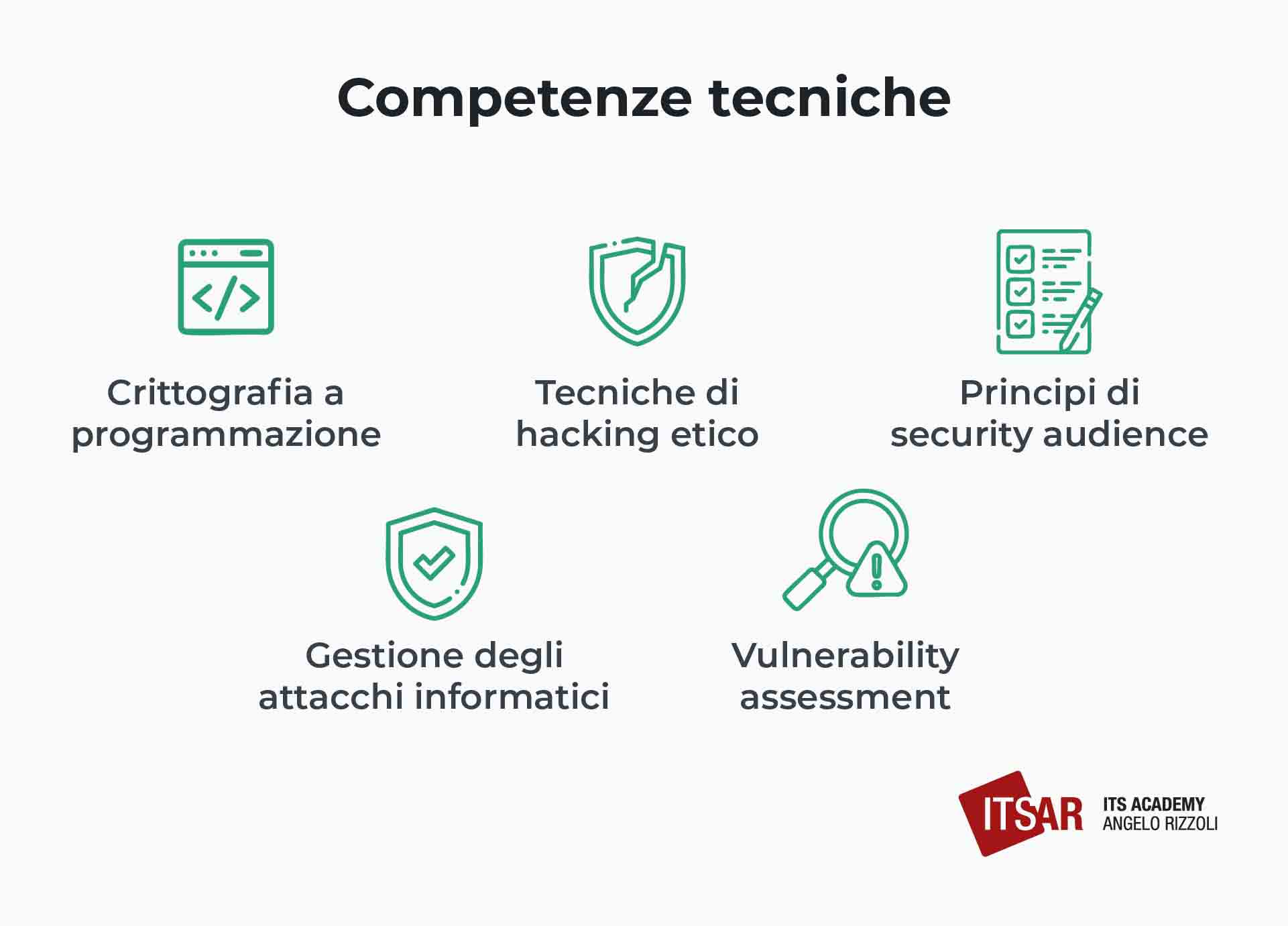 Competenze richieste nel settore del Cybersecurity