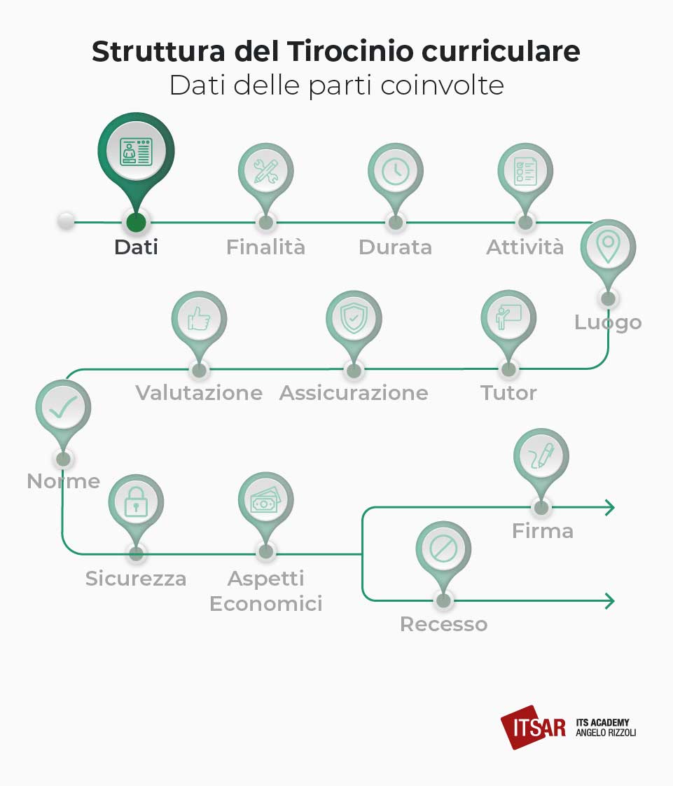 Dati delle parti coinvolte nel Tirocinio curriculare Dati delle parti coinvolte nel Tirocinio curriculare