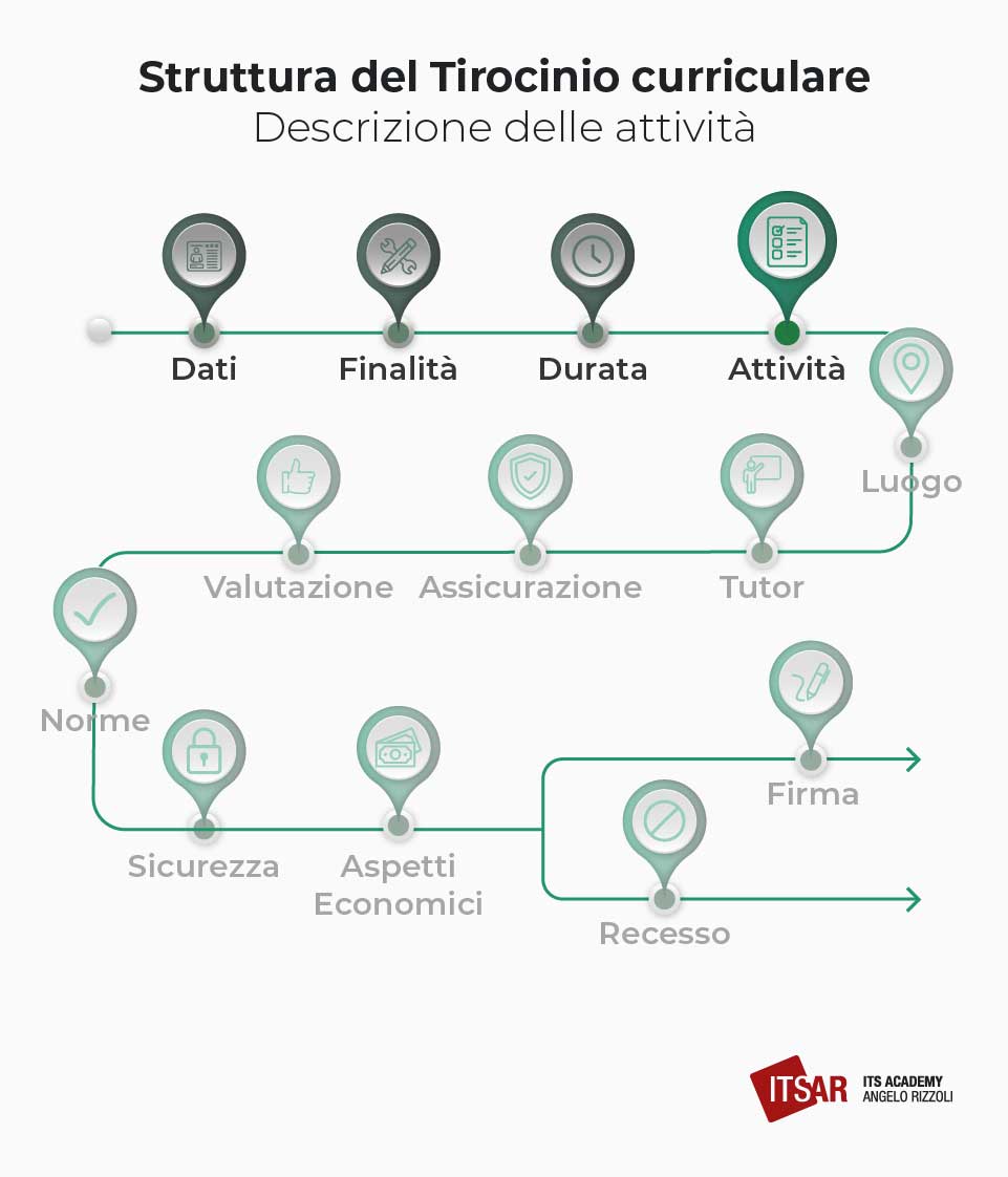 Descrizione delle attività del Tirocinio curriculare