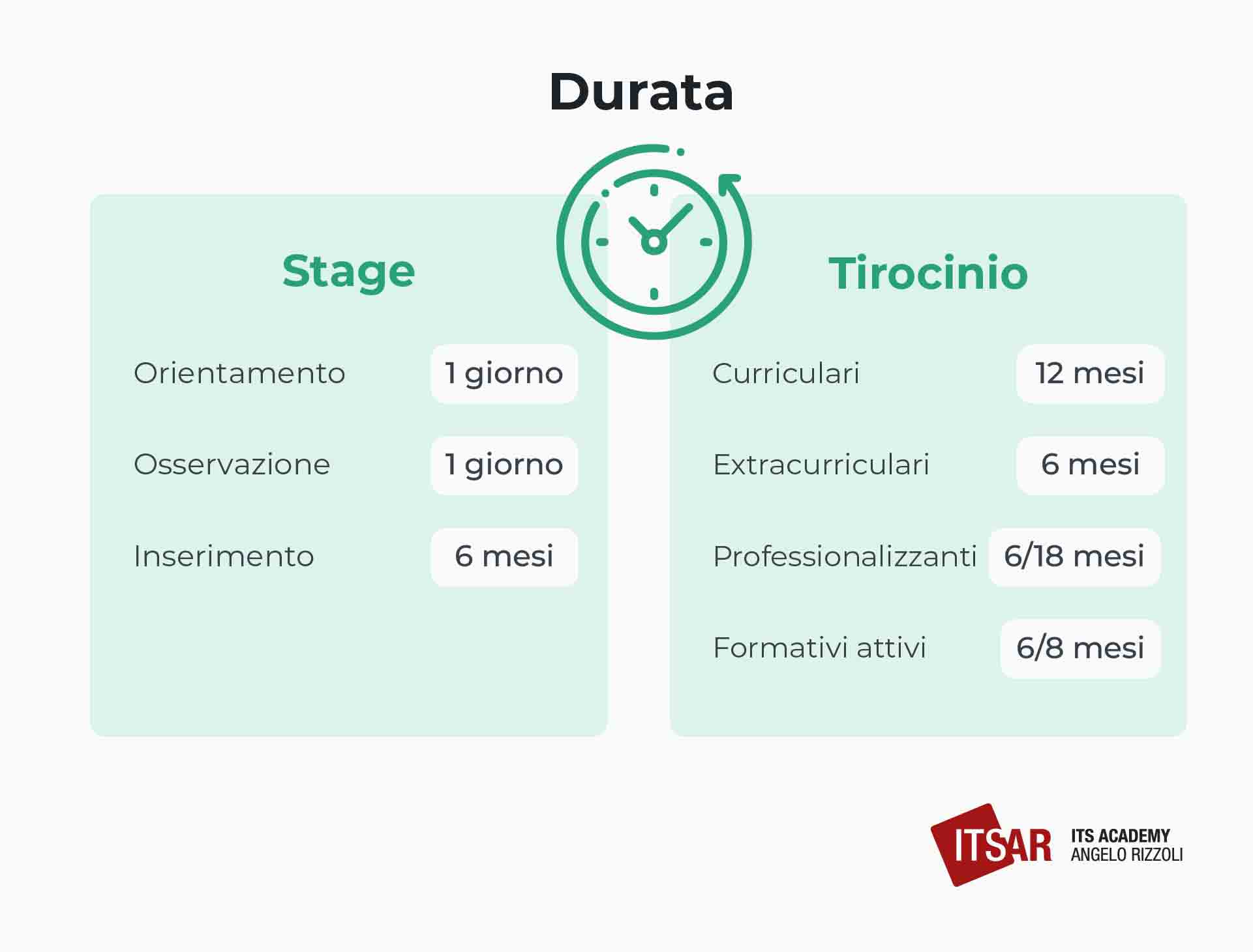 Differenze di durata tra stage e tirocinio