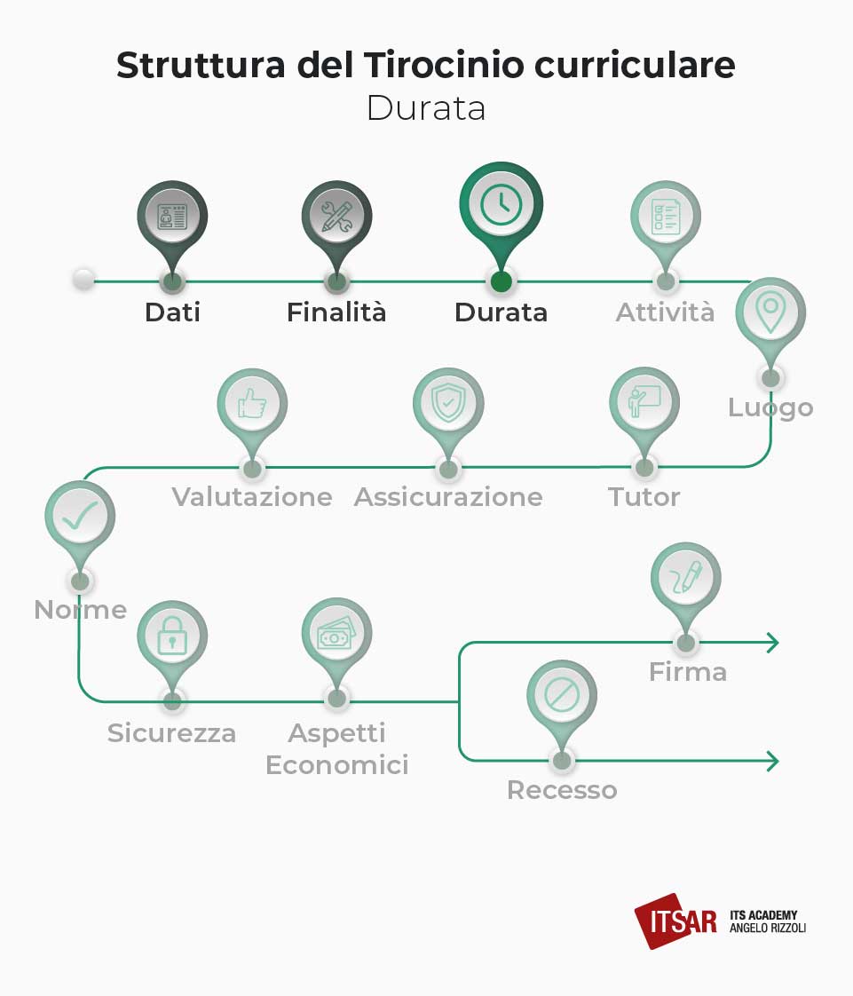 Durata del Tirocinio curriculare