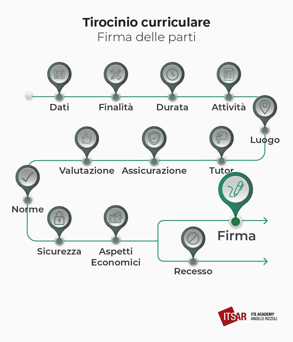 Firma delle parti del Tirocinio curriculare