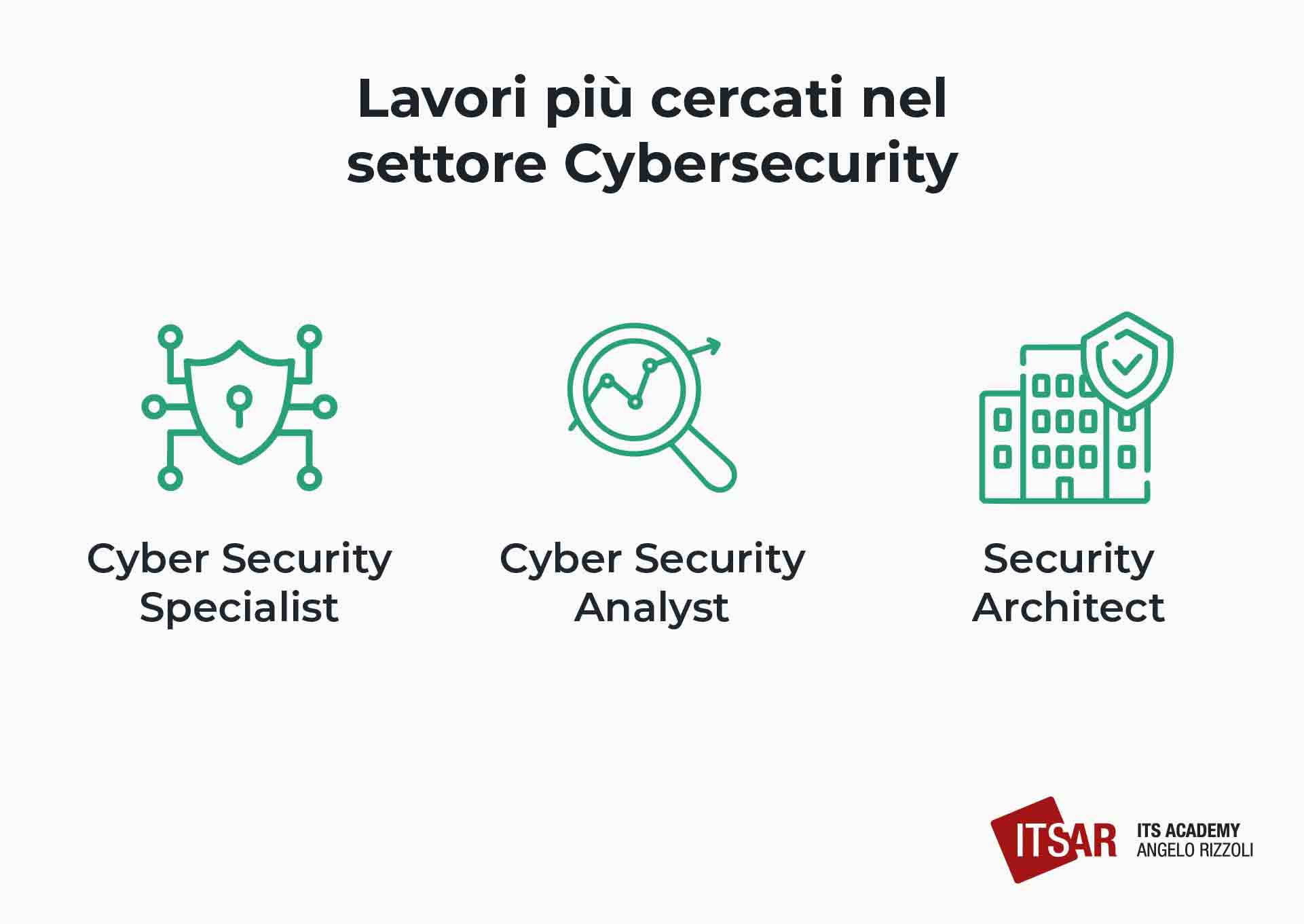 Lavori più cercati nel settore del Cybersecurity