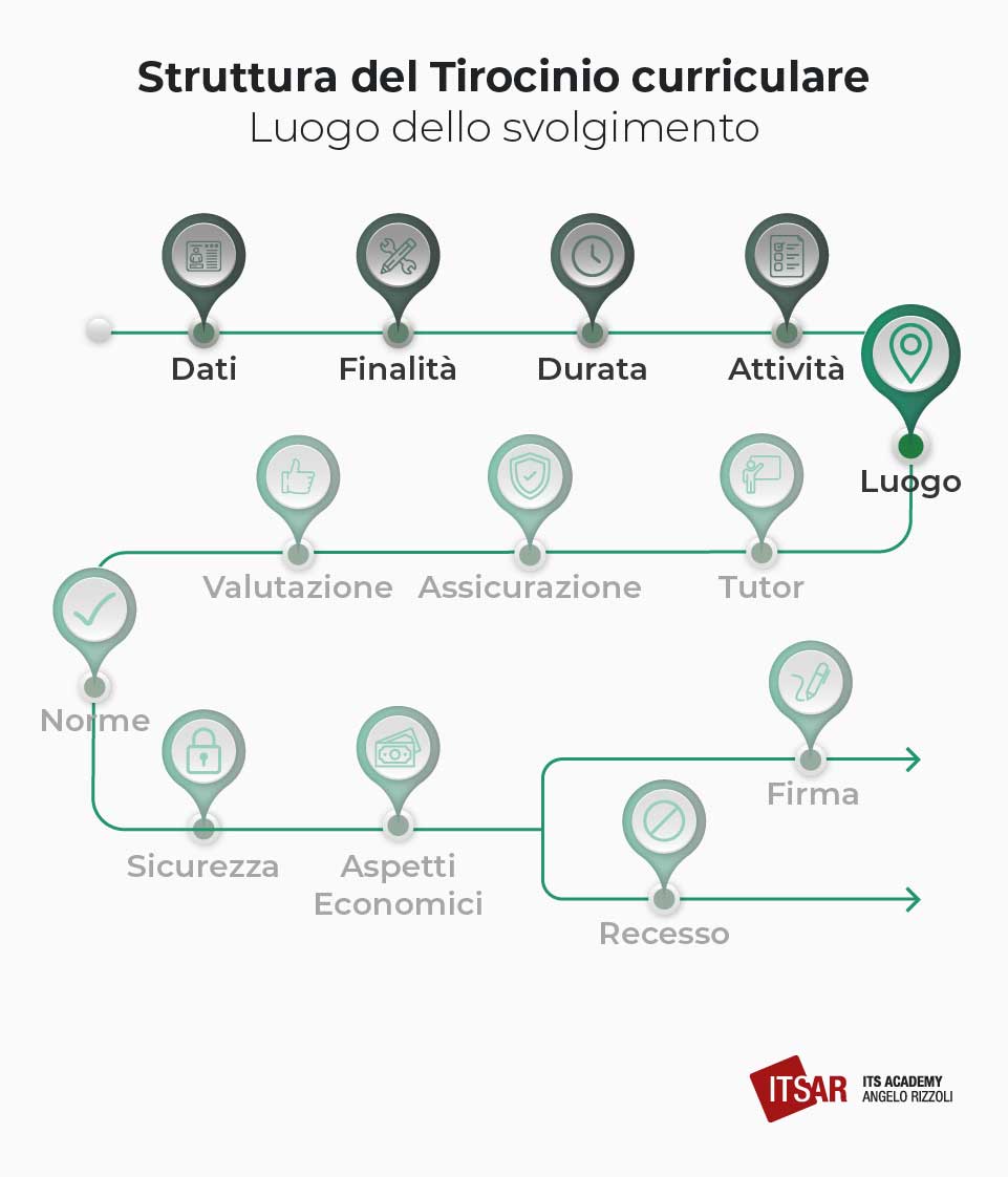 Luogo dello svolgimento del Tirocinio curriculare