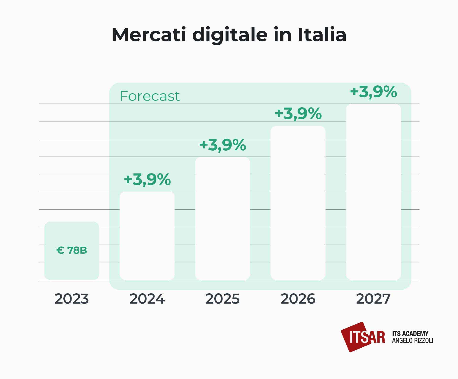 Mercati digitale in italia periodo 2024-2027