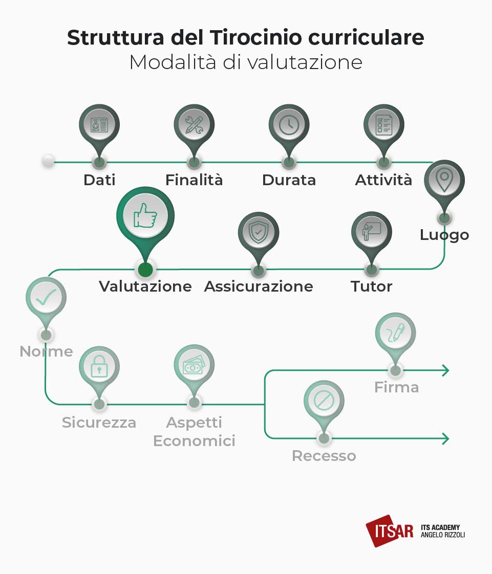 Modalità di valutazione nel Tirocinio curriculare