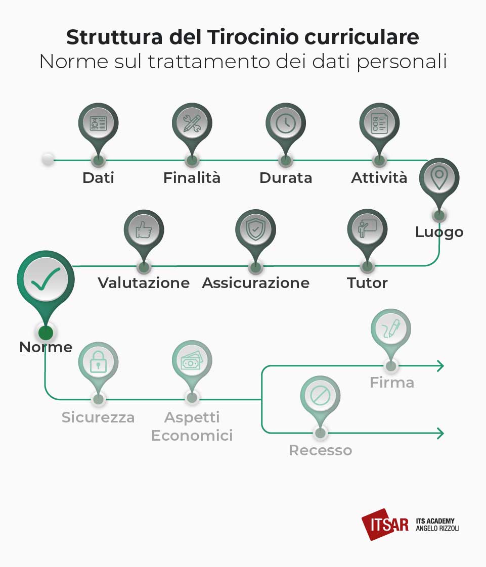 Norme sul trattamento dei dati personali del Tirocinio curriculare