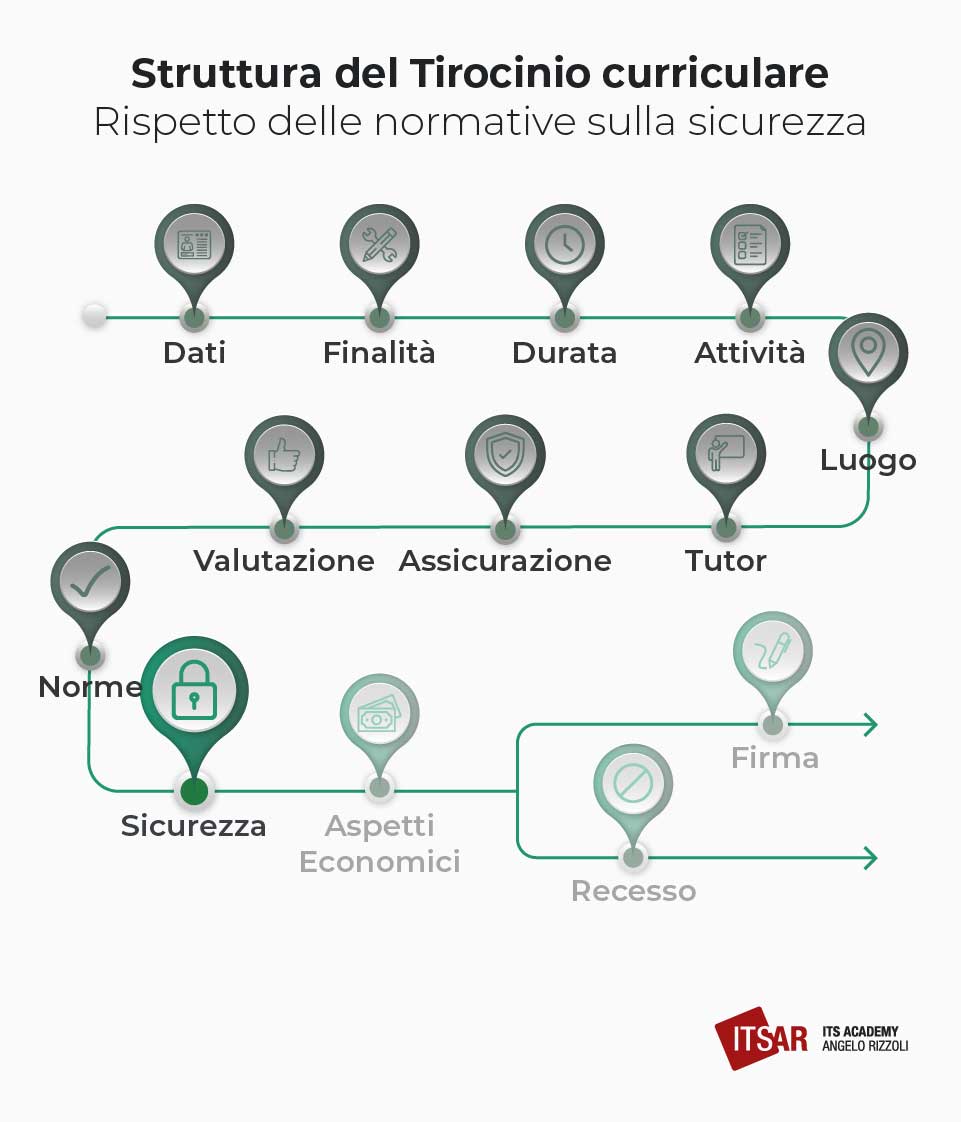 Rispetto delle normative sulla sicurezza del Tirocinio curriculare
