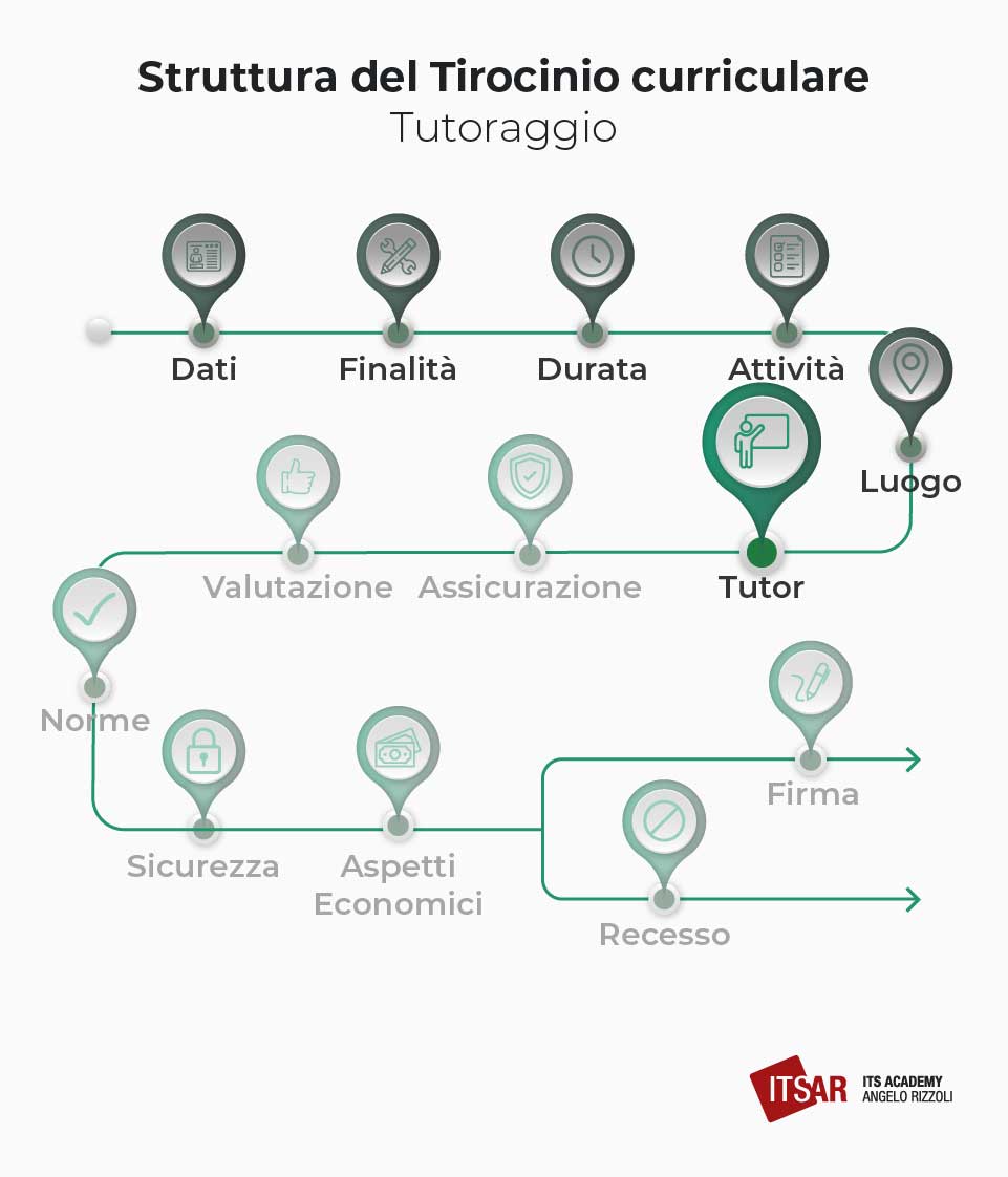 Tutoraggio del Tirocinio curriculare