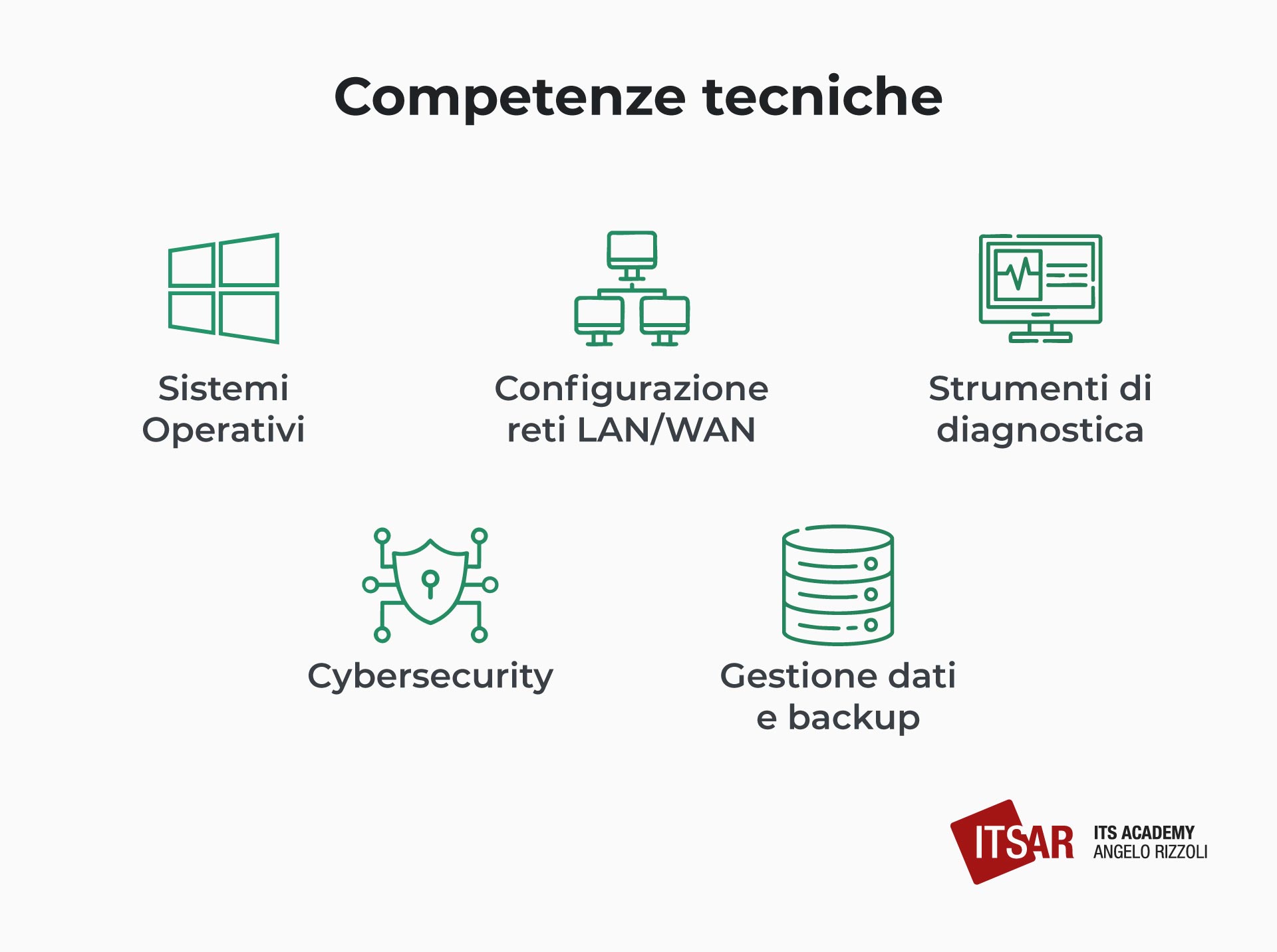 Competenze del Tecnico Informatico