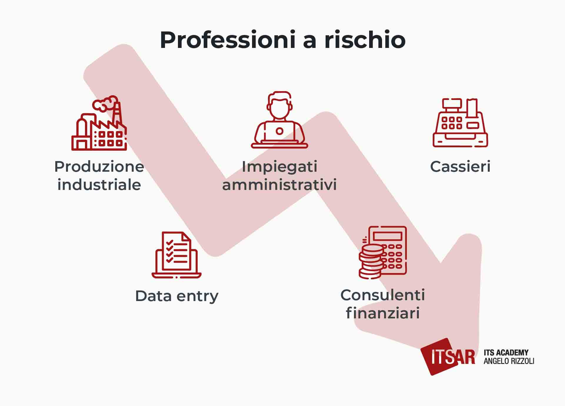 Professioni a rischio