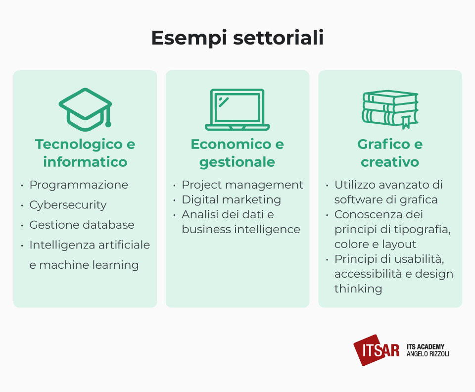 Esempi settoriali delle Hard skills
